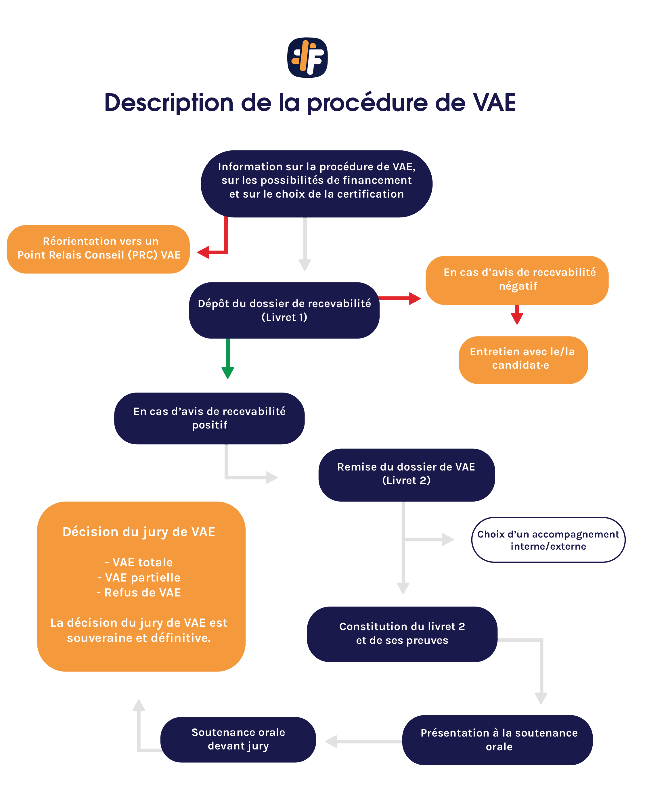 procédure vae